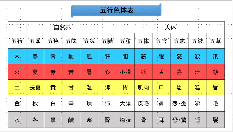 五行色体表