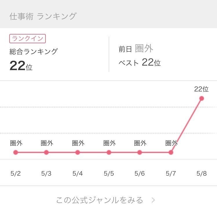 アメブロの公式ジャンル参加でランキングが急降下 何が起きた 女性の集客専門アドバイザー 増田恵美 Note