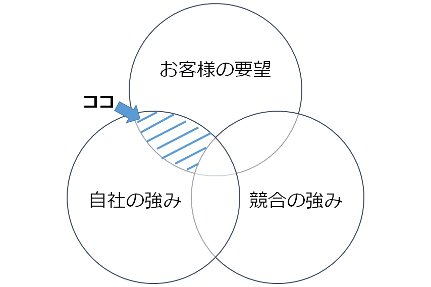 志を持って日々の仕事を工夫することで組織能力が育ち、独自の