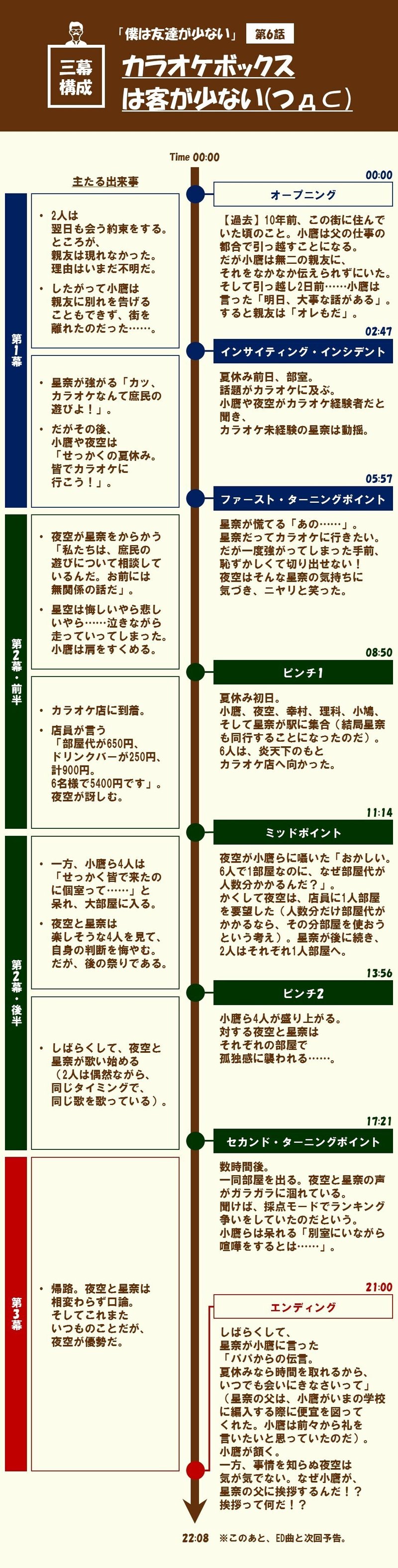 復習のためのエピソード を効果的に使う 第6話 カラオケボックスは客が少ない つd 僕は友達が少ない を 三幕構成で分析する 100 ツールズ 創作の技術 Note
