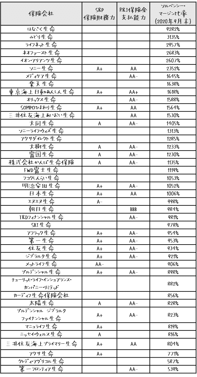 ３ｰ１１限目 ソルベンシーマージン比率第１位 みどり生命 って知ってる 井藤健太 保険簿のceo Note