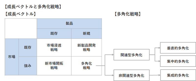 診断士合格ドリル 企業経営理論 8 成長ベクトル 多角化 撤退戦略 コンシェルジュ先輩 ビジネススキルアップ支援 Note 診断士合格ドリル 企業経営理論 8 成長ベクトル 多角化 撤退戦略 コンシェルジュ先輩 ビジネススキルアップ支援 Note