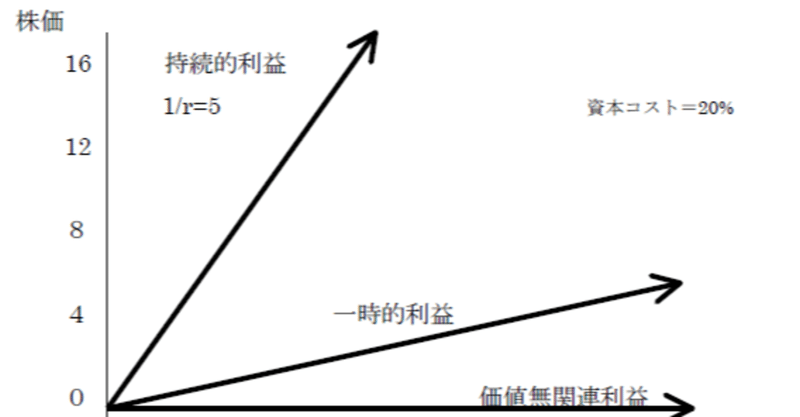 書評 利益の質による企業評価 一ノ宮士郎著 dcfマスター note