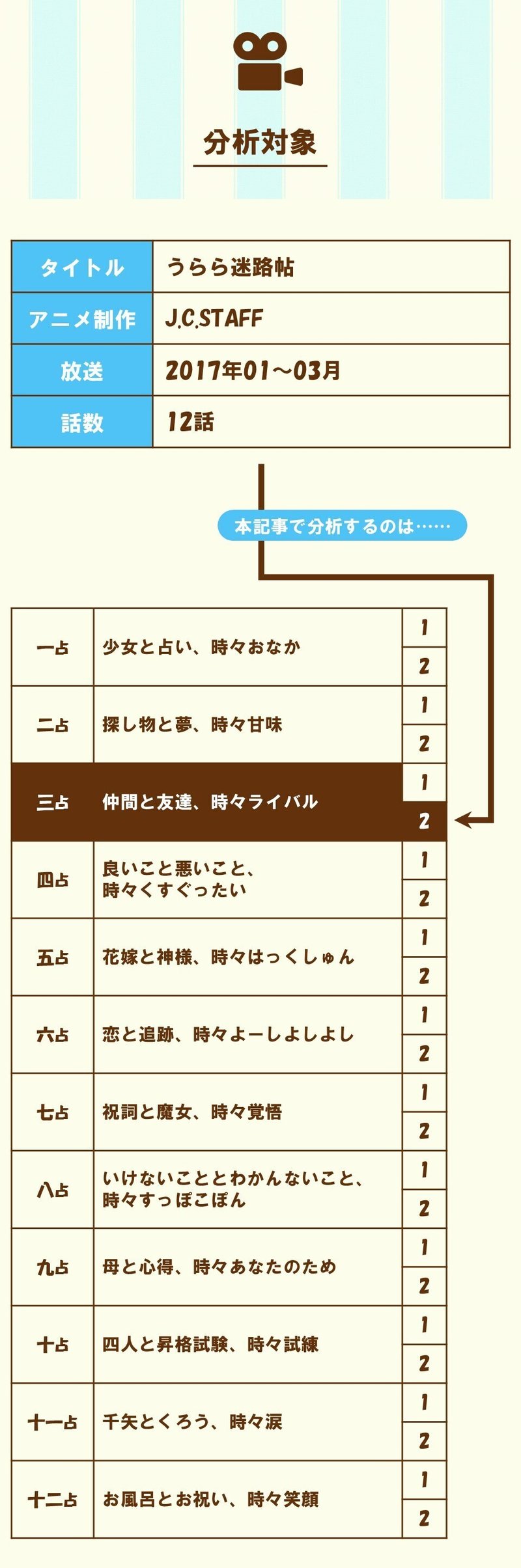 行動を共にしなければならなくなった2人 の物語 三占 仲間と友達 時々ライバル 2 うらら迷路帖 を三幕構成 で分析する 100 ツールズ 創作の技術 Note