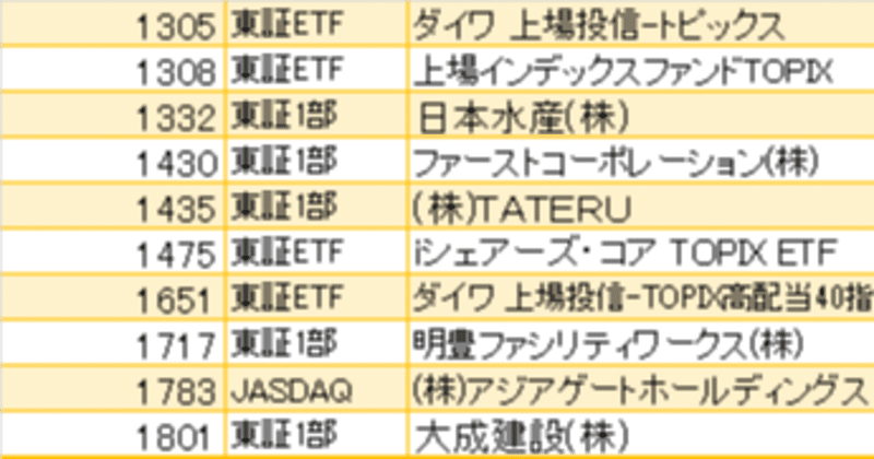 大陽線銘柄 21年2月3日大引け 株式市場株価ランキング情報 Note 大陽線銘柄 21年2月3日大引け 株式市場株価ランキング情報 Note