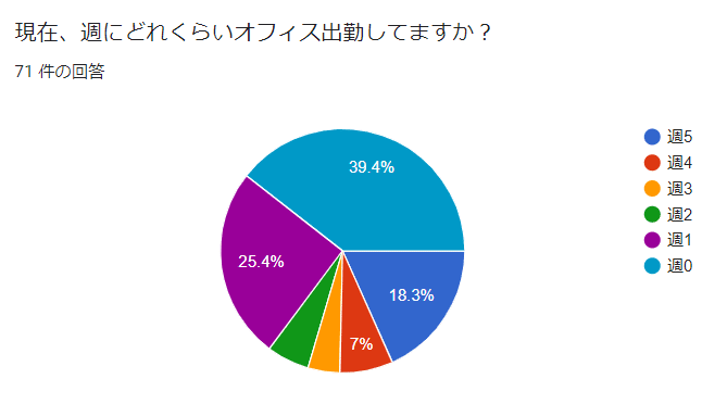 リモート比率