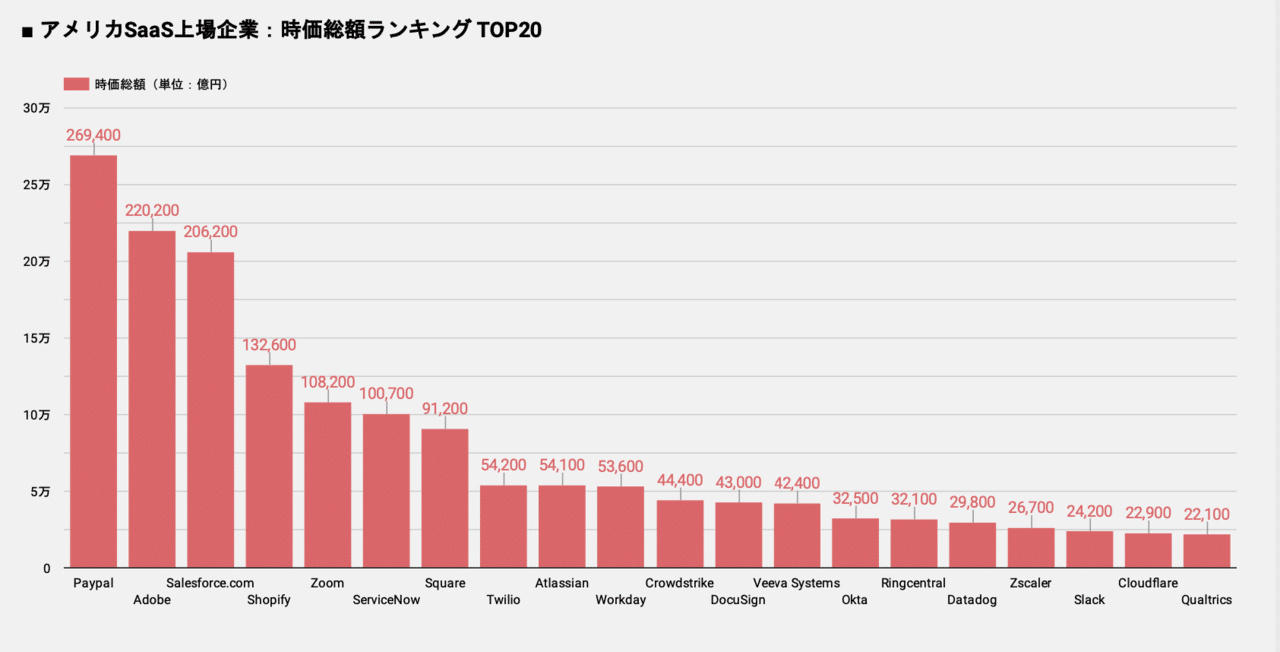アメリカSaaS上場企業：時価総額ランキングTOP20｜🚀 サカイのノート | テック情報配信 🚀