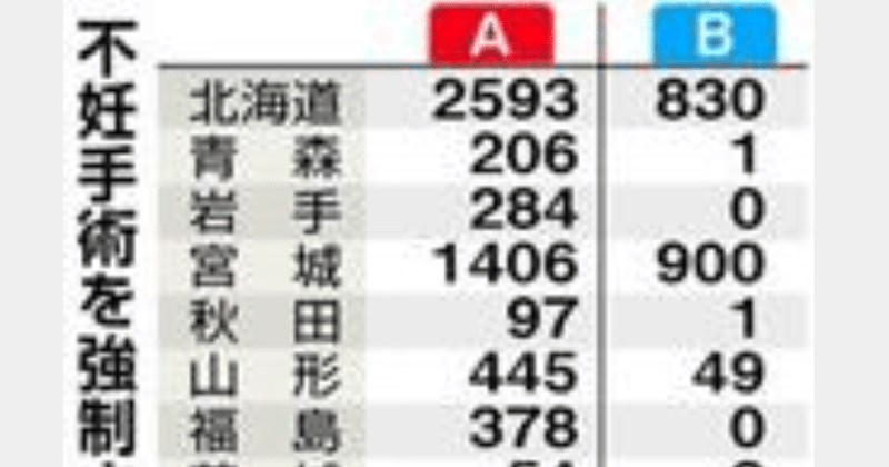 本日、仙台地裁。のち、報告集会＿＿　【 沈黙の叫び！！ 】旧優生保護法裁判＿🔴（Ａ） 不妊手術を強制された人数　　　🔵（Ｂ） 個人特定の資料がある人数　　＿宮城県の約１４００人は今どこに？　　＿＿【その沈黙の意味は何か？】＿＿　同意して手術を受けた人数は、この表にはない。＿＿＿愛宕橋近くに、石碑を建てる思考は、県議会にあるか ？？