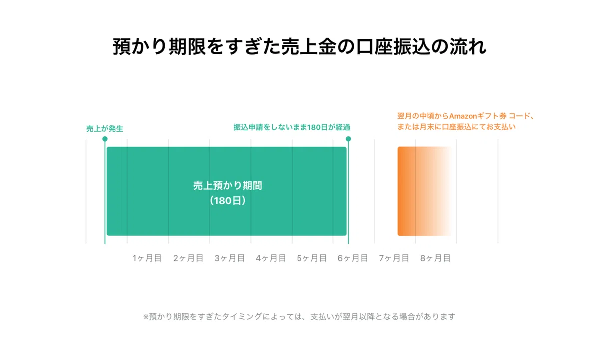 タイムライン