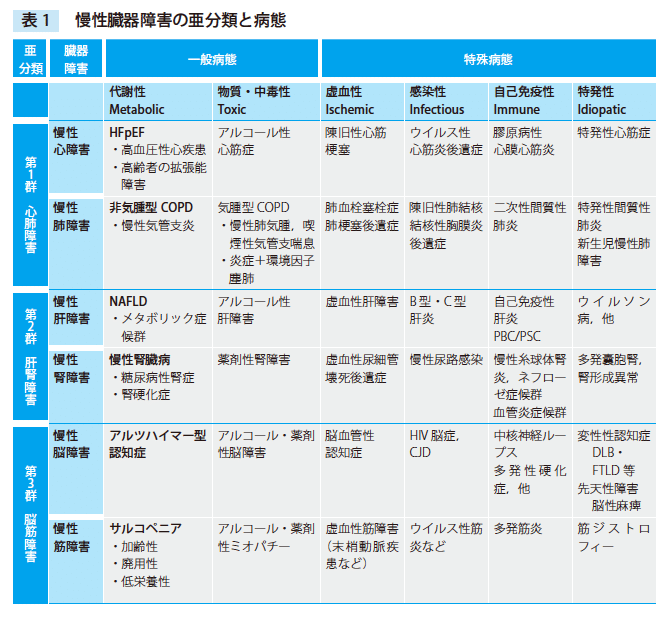 慢性臓器障害の診かた、考えかた』無料公開 Part4 「慢性臓器