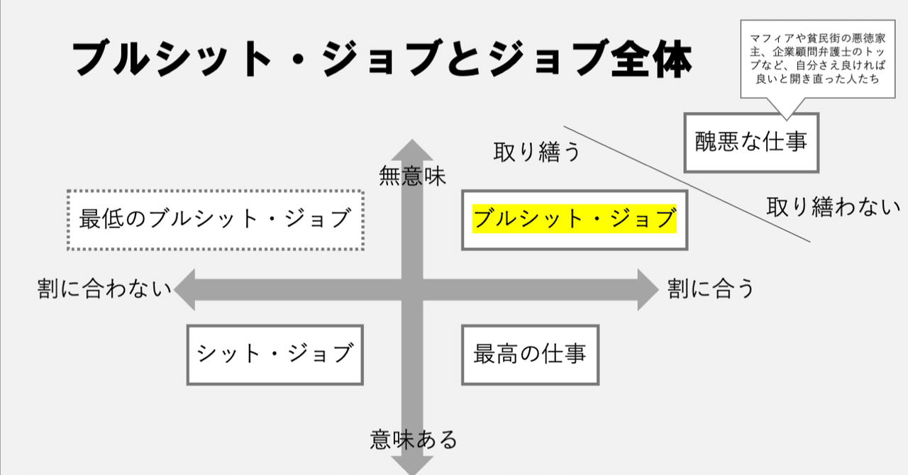 ブルシット・ジョブ クソどうでもいい仕事」の理論の図解と解説