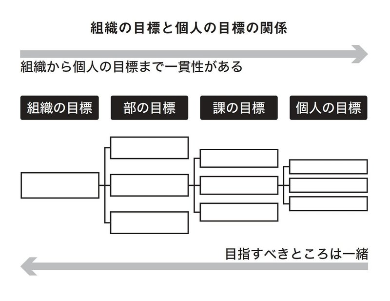 まわるリモートチームのマネジメント術_組織の目標と個人の目標の関係