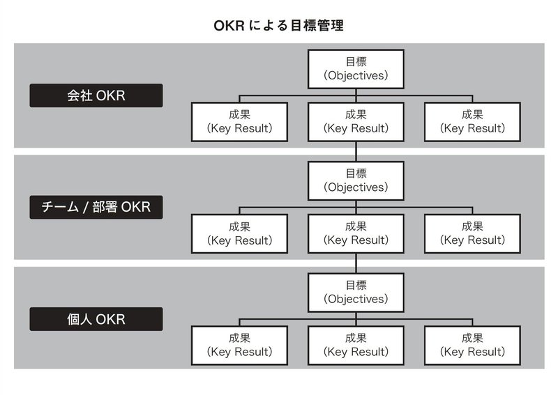 まわるリモートチームのマネジメント術_OKRによる目標管理