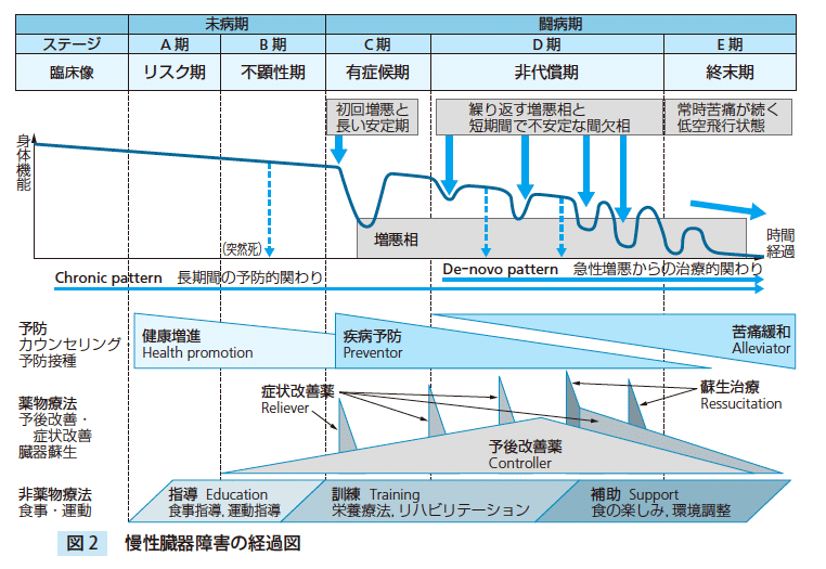 慢性臓器障害の診かた、考えかた』無料公開 Part5 「慢性臓器