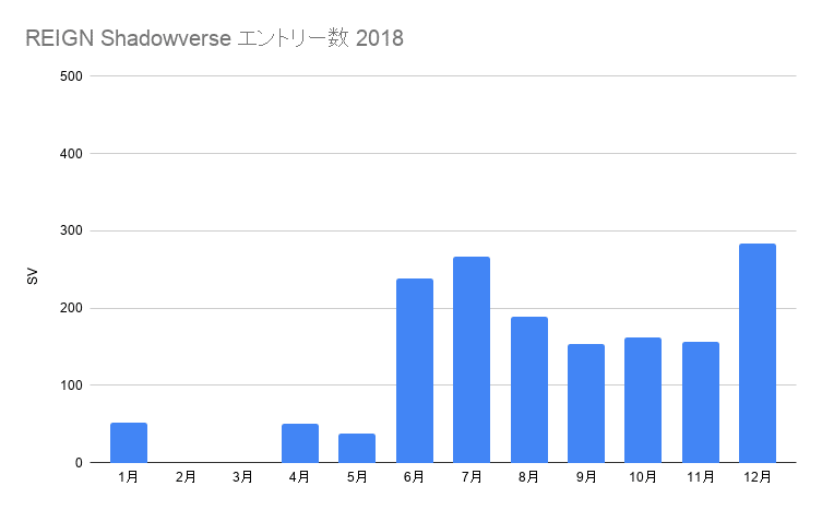 REIGN Shadowverse エントリー数 2018 (1)