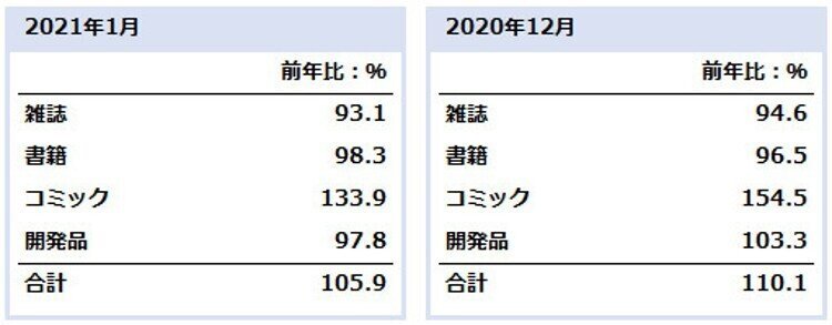 アニメ好調の 呪術廻戦 が大ブレイク 芥川賞受賞作 推し 燃ゆ も売上を牽引 店頭売上前年比調査 21年1月 日販調べ 日販通信note Note アニメ好調の 呪術廻戦 が大ブレイク 芥川賞受賞作 推し 燃ゆ も売上を牽引 店頭売上前年比調査 21年1月 日販調べ 日販通信note Note