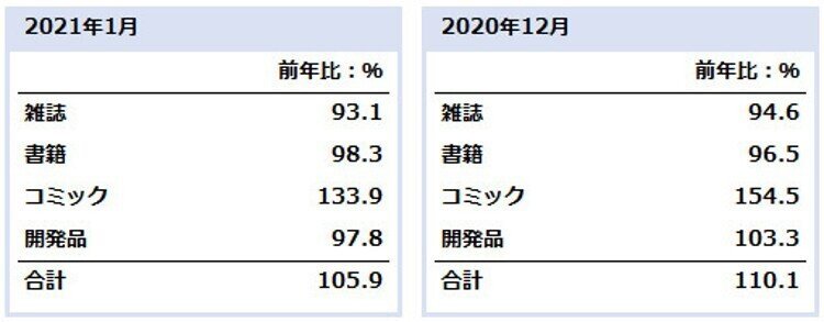 売上前年比1月