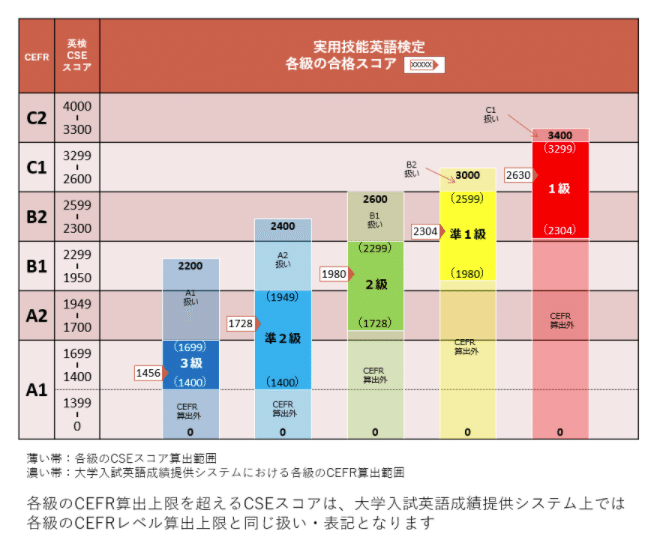 いろいろな英語試験の特徴を比較してみました ミライの学校をデザインする奮闘記 英数学館小 中 高等学校
