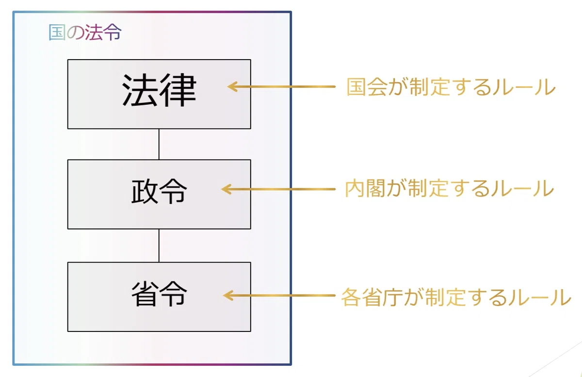 法律、政令、省令の違いをご存知ですか?|りこ