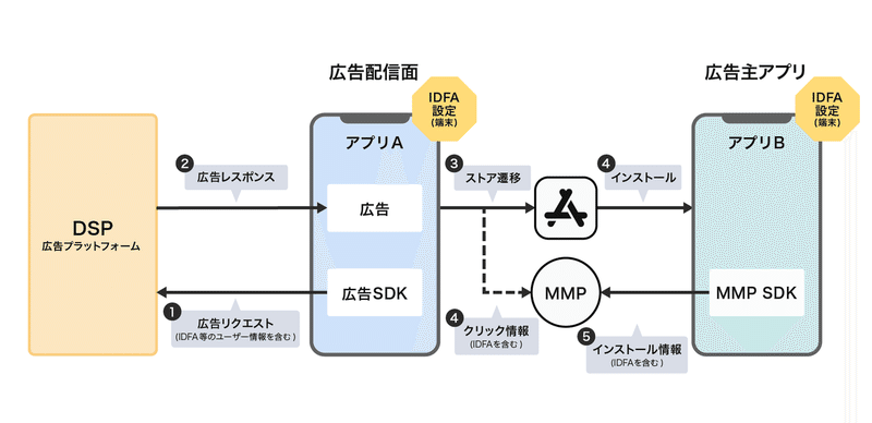 21年最新版 Appleがデジタルマーケティング業界に及ぼす変革と今すべきこと App Tracking Transparency Att Sudo Sho Note 21年最新版 Appleがデジタルマーケティング業界に及ぼす変革と今すべきこと App Tracking Transparency Att Sudo Sho Note