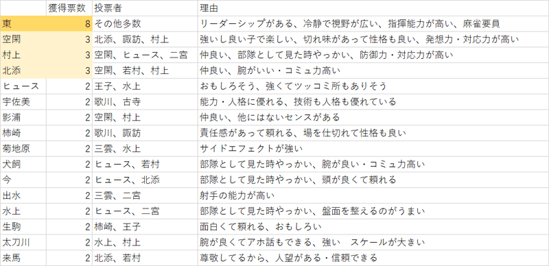ネタバレ注意 ワートリ23巻アンケートまとめ ゴリラちくわぶ Note