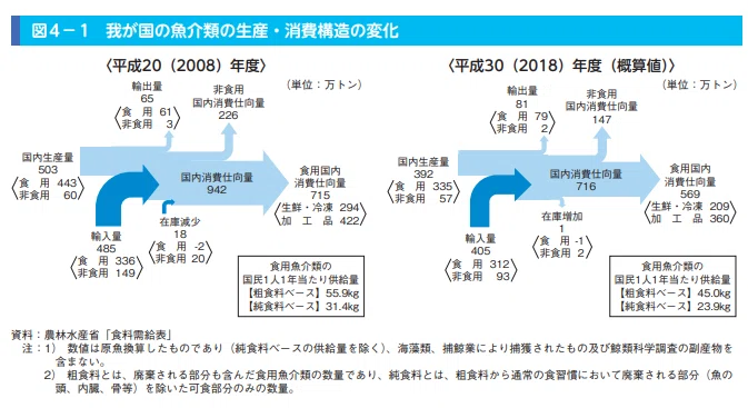 水産物の需給 消費の状況 令和元年度水産白書より 山中勧 伍魚福社長 Note