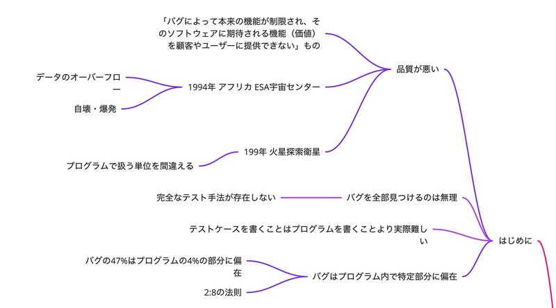ソフトウェアテストの基本を再確認できる 知識ゼロから学ぶソフトウェアテスト 改訂版 Hgsgtk Note