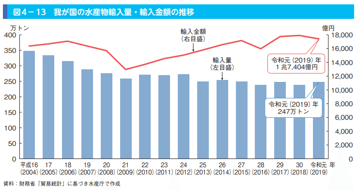 水産物貿易の動向 令和元年度水産白書より 山中勧 伍魚福社長 Note