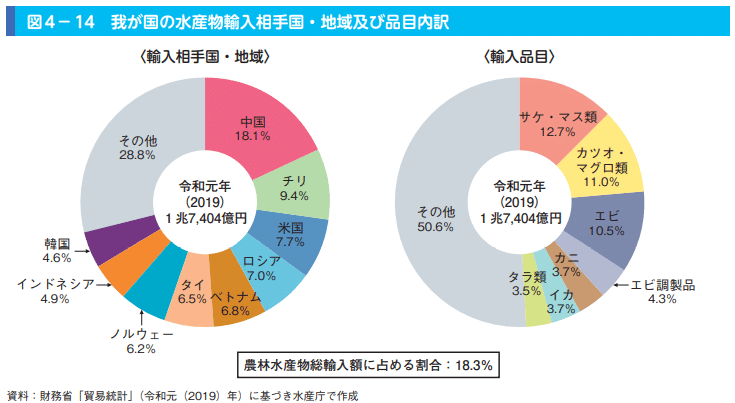 水産物貿易の動向 令和元年度水産白書より 山中勧 伍魚福社長 Note