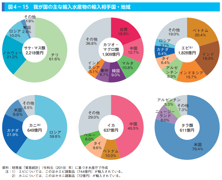 水産物貿易の動向 令和元年度水産白書より 山中勧 伍魚福社長 Note