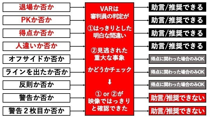 今シーズンを楽しむために もう一度 Var のおさらいをしておきましょう 中編 いえぽん 日本で１番ワクワクする試合を創るプロ審判 Note