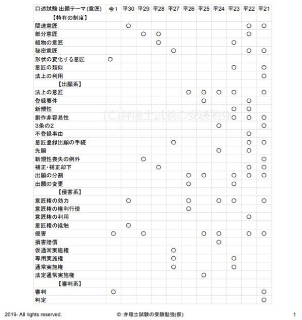 出題傾向分析表・意匠(令１-平21)20210204