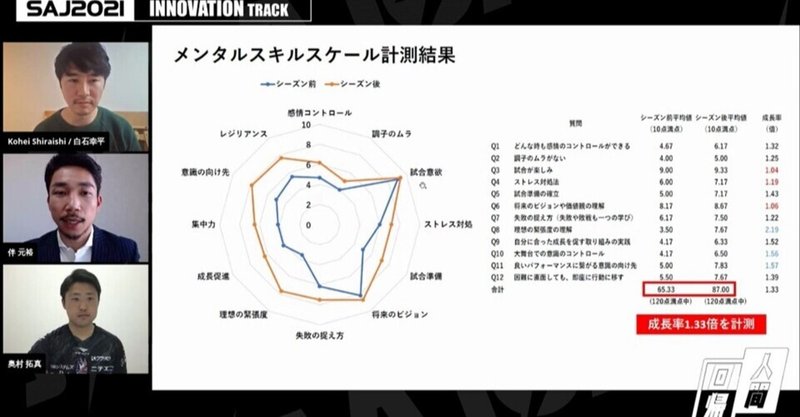 【SAJ2021レポート】ファジアーノ岡山とSPORTS TECH TOKYOが挑むメンタルトレーニング革命