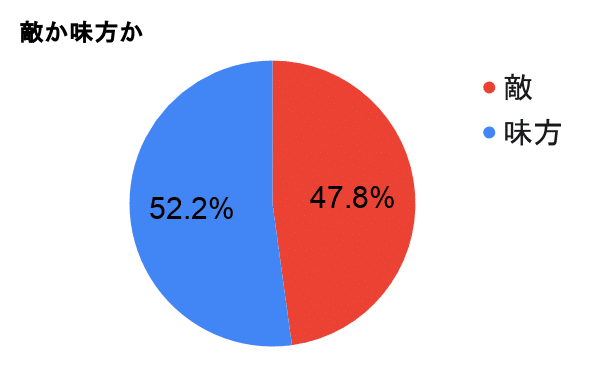 敵か味方か