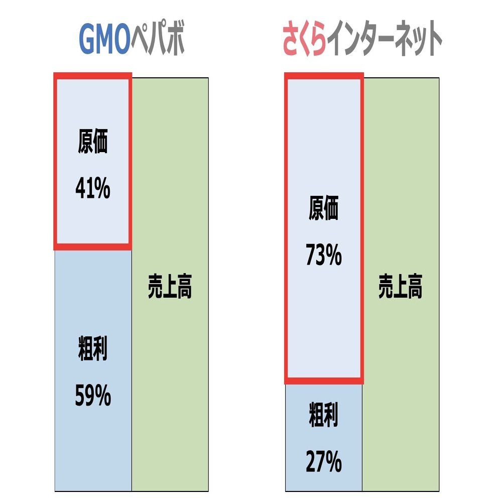 GMOペパボとさくらインターネットの原価比較から、レンタルサーバ事業の役割を本当に軽く考える｜田舎野郎