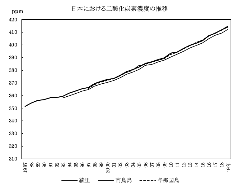 日本における二酸化炭素排出量の推移 Geoちゃん Note