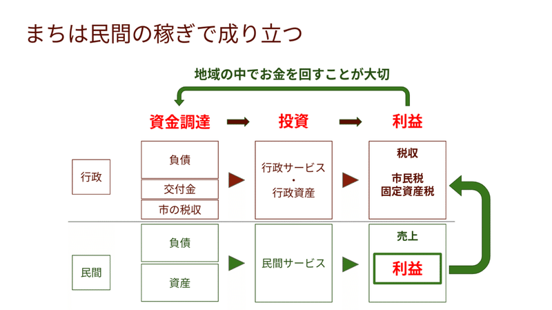 まちは どうやって成り立つのか Shunsuke Kaminaka 都市経営 Note