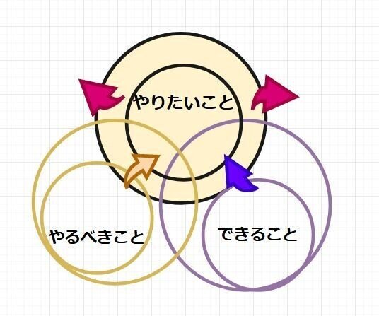三つの輪_理想
