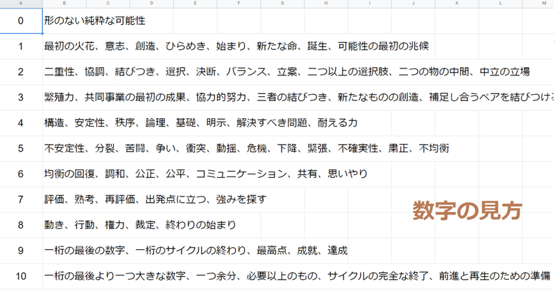 タロットの学び方 数字の象徴 カイ Note