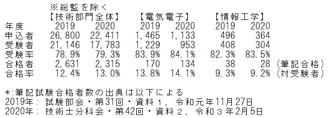 技術士分科会webから 2021年2月 高宮 和雄 Note