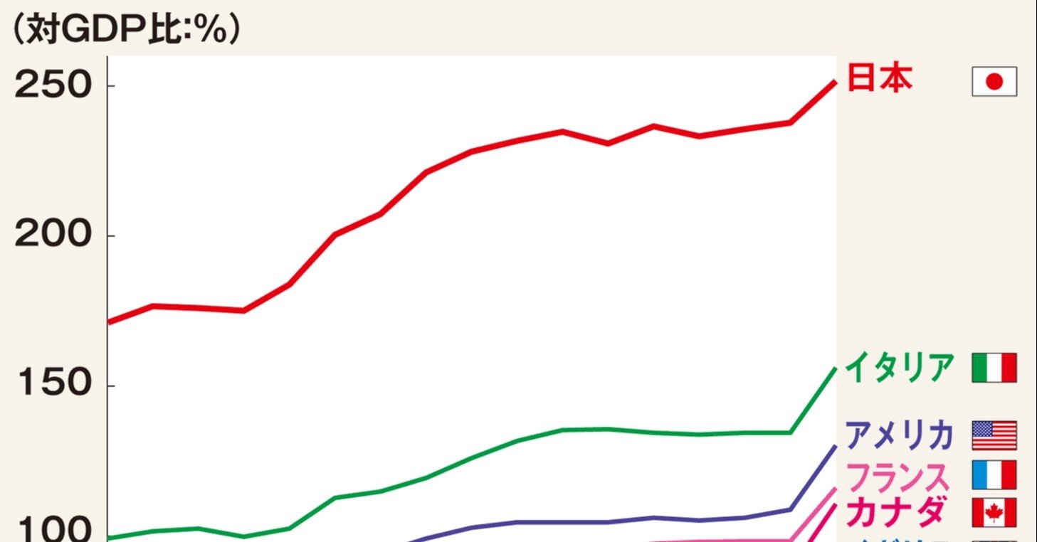 財政破綻はしないと主張する現代貨幣理論 Mmt の本当の意味について Onechan1977 Note