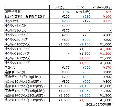 フリマアプリの比較をしてみた いーづか Note