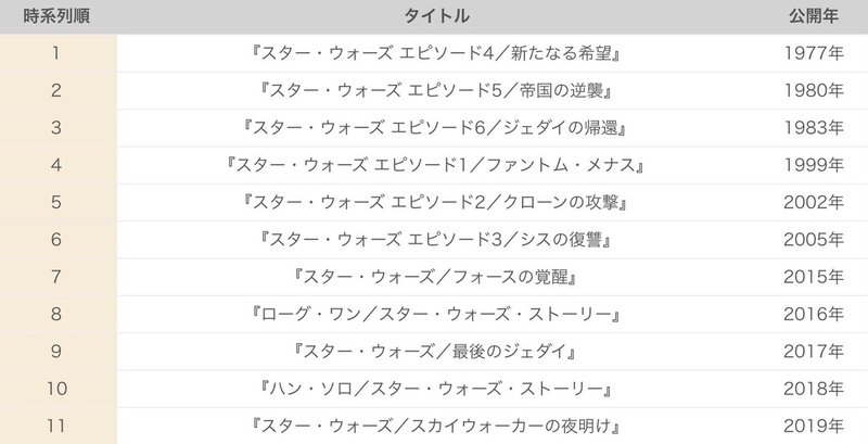 スター ウォーズ を時系列順 公開順で観る順番を解説 バニーガールマン Note スター ウォーズ を時系列順 公開順で観る順番を解説 バニーガールマン Note