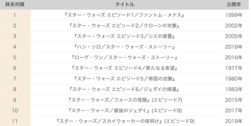 スター ウォーズ を時系列順 公開順で観る順番を解説 バニーガールマン Note スター ウォーズ を時系列順 公開順で観る順番を解説 バニーガールマン Note
