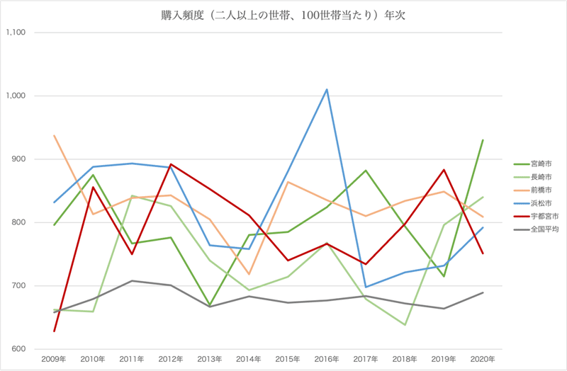 購入頻度年次