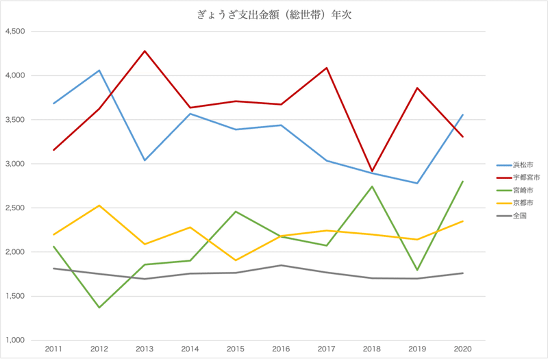 支出金額総世帯年次