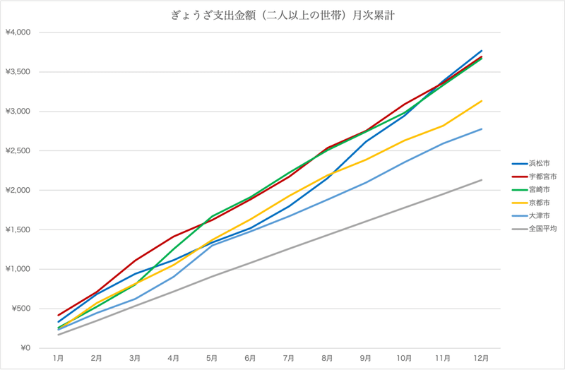 支出金額二人以上月次