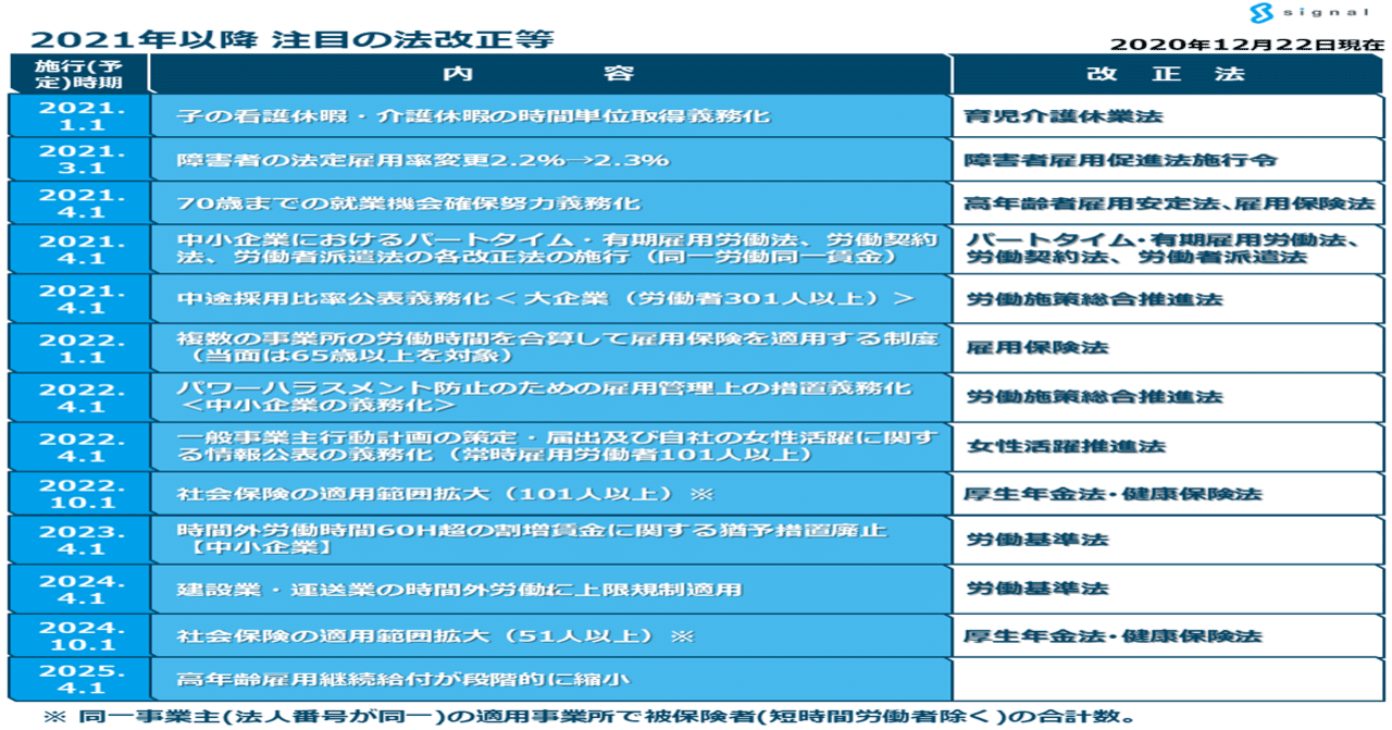 2021年以降 注目の法改正等 2020年12月22日現在 社会保険労務士法人シグナル 代表有馬美帆 note
