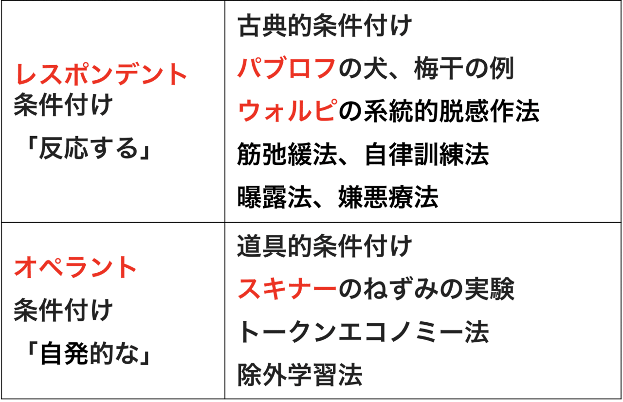 キャリコン勉強 カウンセリングの理論 スキナー ウォルピ りょう キャリアコンサルタント Note