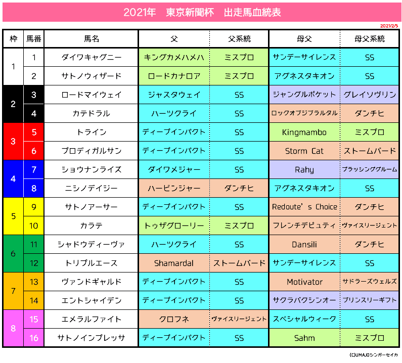 東京新聞杯2021_血統